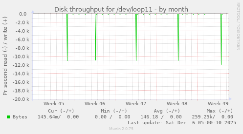 Disk throughput for /dev/loop11