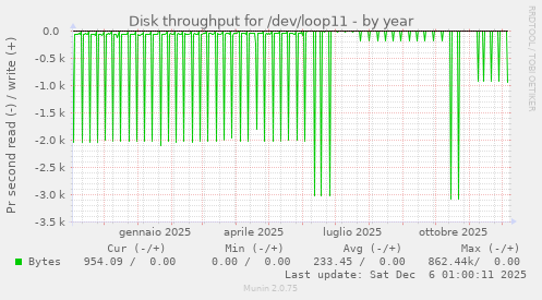 Disk throughput for /dev/loop11