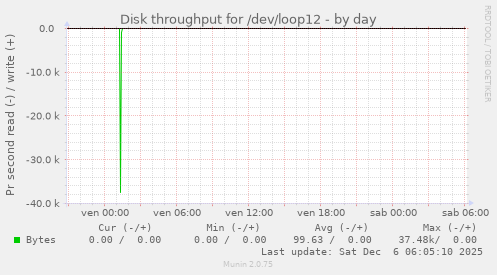 Disk throughput for /dev/loop12
