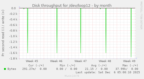 Disk throughput for /dev/loop12