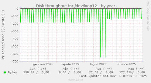 Disk throughput for /dev/loop12