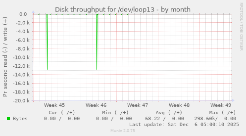 Disk throughput for /dev/loop13