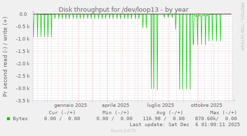 Disk throughput for /dev/loop13