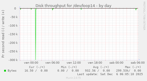 Disk throughput for /dev/loop14