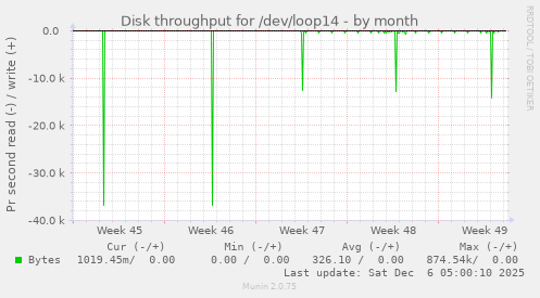 Disk throughput for /dev/loop14