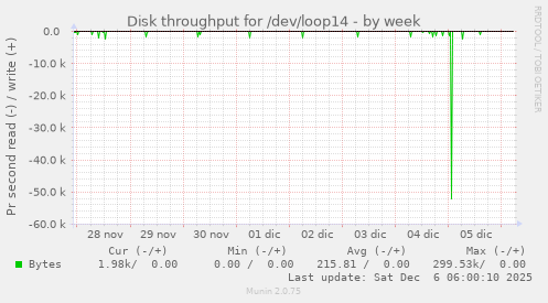Disk throughput for /dev/loop14