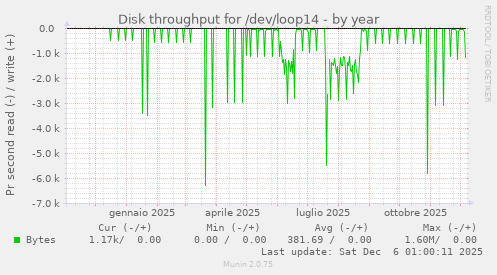 Disk throughput for /dev/loop14