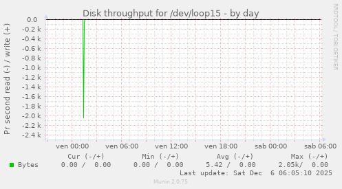 Disk throughput for /dev/loop15