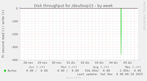 Disk throughput for /dev/loop15