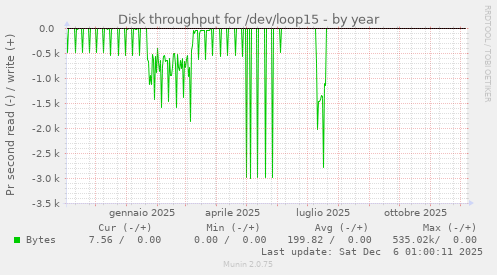 Disk throughput for /dev/loop15