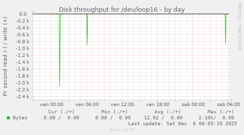 Disk throughput for /dev/loop16