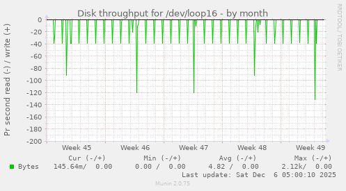 Disk throughput for /dev/loop16