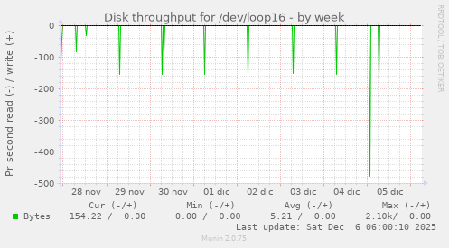 Disk throughput for /dev/loop16