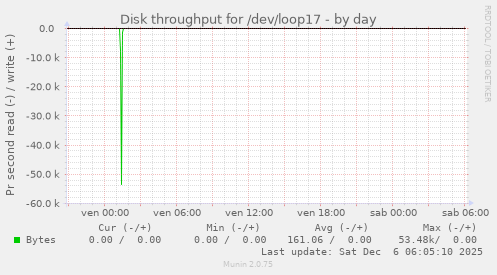 Disk throughput for /dev/loop17
