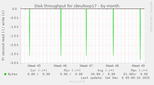 Disk throughput for /dev/loop17
