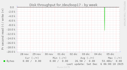 Disk throughput for /dev/loop17