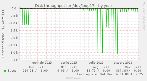 Disk throughput for /dev/loop17