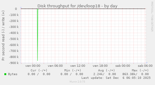 Disk throughput for /dev/loop18
