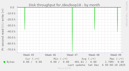 Disk throughput for /dev/loop18
