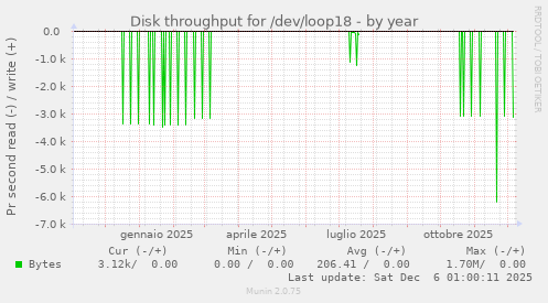 Disk throughput for /dev/loop18