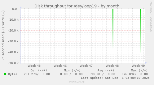 Disk throughput for /dev/loop19