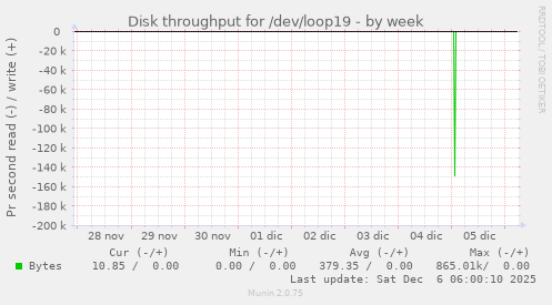 Disk throughput for /dev/loop19