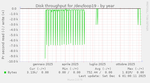 Disk throughput for /dev/loop19