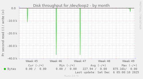 Disk throughput for /dev/loop2