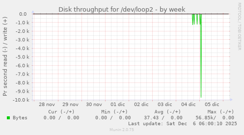 Disk throughput for /dev/loop2