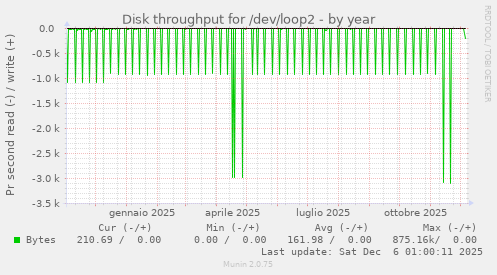 Disk throughput for /dev/loop2