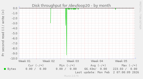 Disk throughput for /dev/loop20