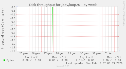 Disk throughput for /dev/loop20