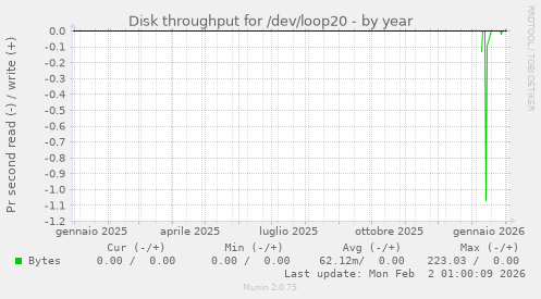 Disk throughput for /dev/loop20