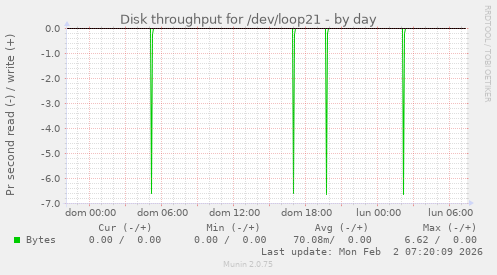Disk throughput for /dev/loop21