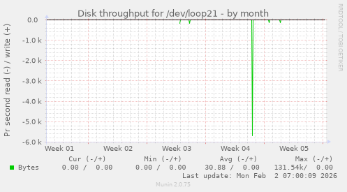 Disk throughput for /dev/loop21