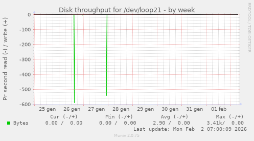 Disk throughput for /dev/loop21
