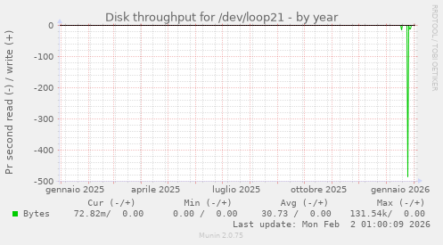Disk throughput for /dev/loop21