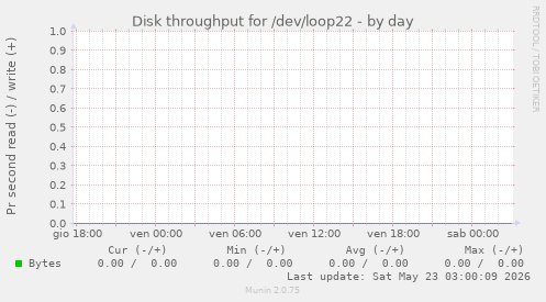 Disk throughput for /dev/loop22