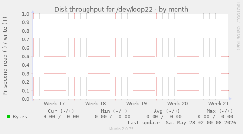 Disk throughput for /dev/loop22