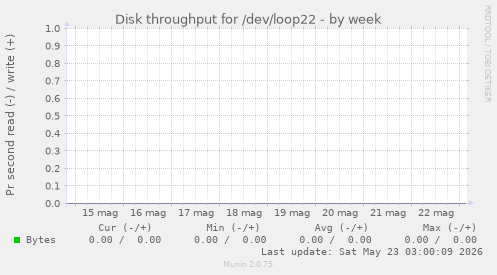 Disk throughput for /dev/loop22