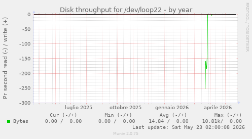 Disk throughput for /dev/loop22