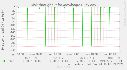 Disk throughput for /dev/loop23