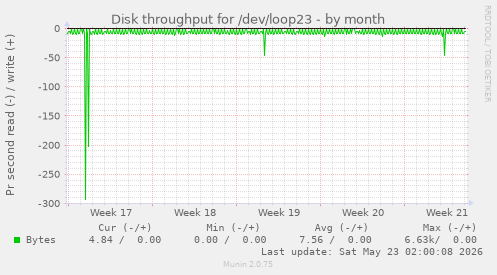Disk throughput for /dev/loop23