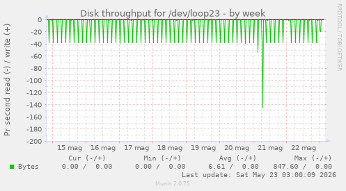 Disk throughput for /dev/loop23