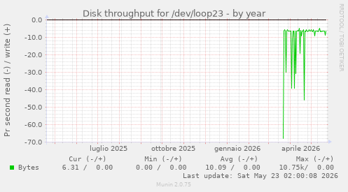 Disk throughput for /dev/loop23