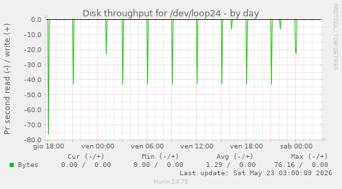 Disk throughput for /dev/loop24