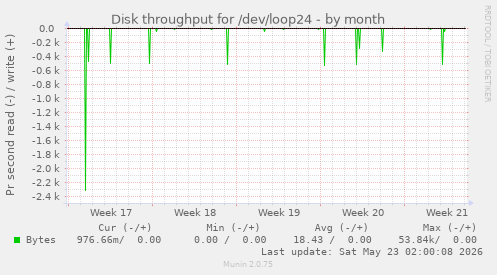 Disk throughput for /dev/loop24