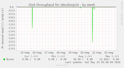 Disk throughput for /dev/loop24