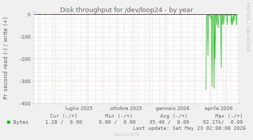 Disk throughput for /dev/loop24