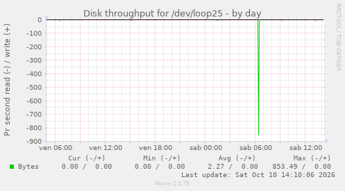 Disk throughput for /dev/loop25
